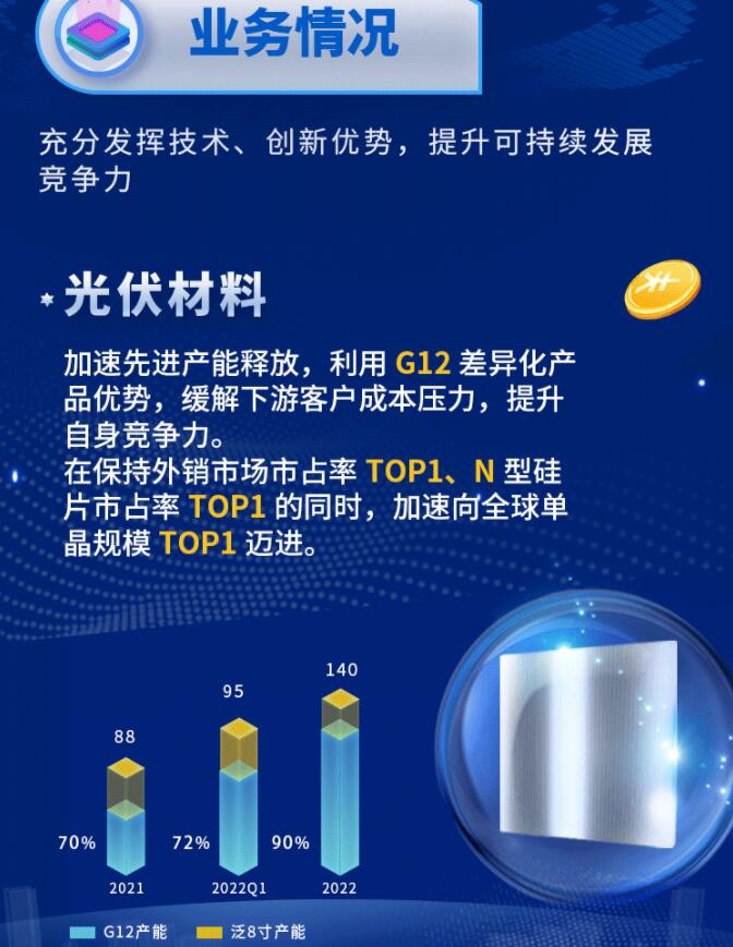 中環(huán)股份2021年度及2022年一季度報(bào)告:2022年Q1營(yíng)收133.68億,同比增長(zhǎng)79.13%!