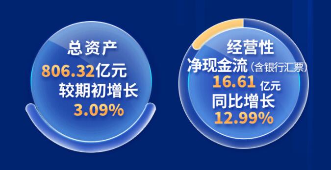 中環(huán)股份2021年度及2022年一季度報(bào)告:2022年Q1營(yíng)收133.68億,同比增長(zhǎng)79.13%!