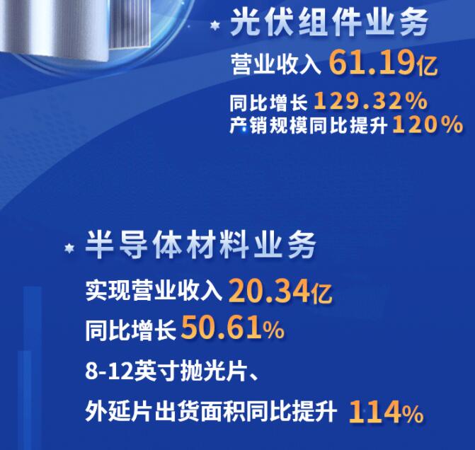 中環(huán)股份2021年度及2022年一季度報(bào)告:2022年Q1營(yíng)收133.68億,同比增長(zhǎng)79.13%!