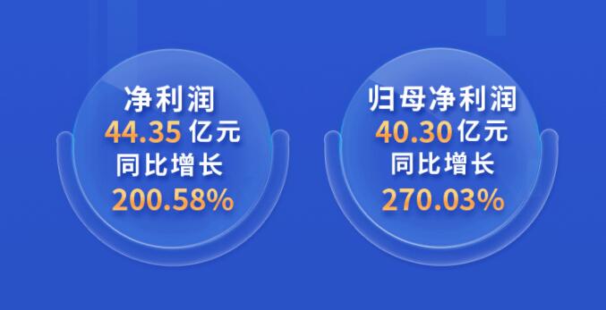 中環(huán)股份2021年度及2022年一季度報(bào)告:2022年Q1營(yíng)收133.68億,同比增長(zhǎng)79.13%!