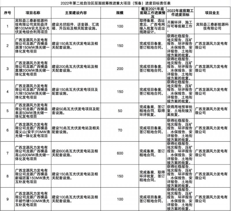 國家能源集團、信義、大唐領銜!廣西公布4GW光伏重大項目名單