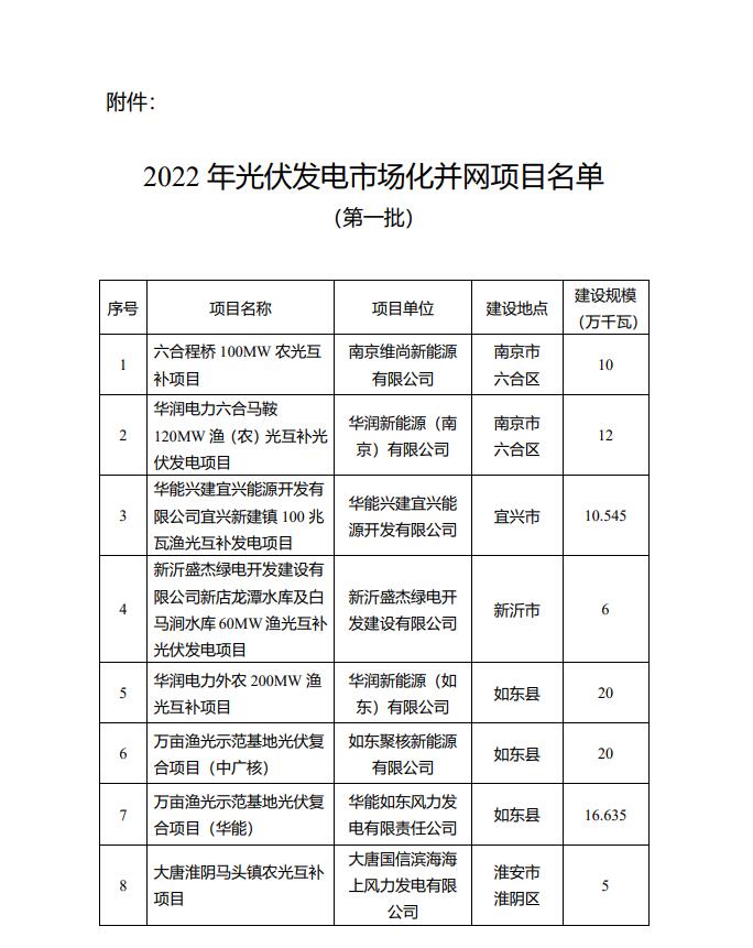 1622.44MW！江蘇省公布2022年第一批光伏市場化并網項目名單
