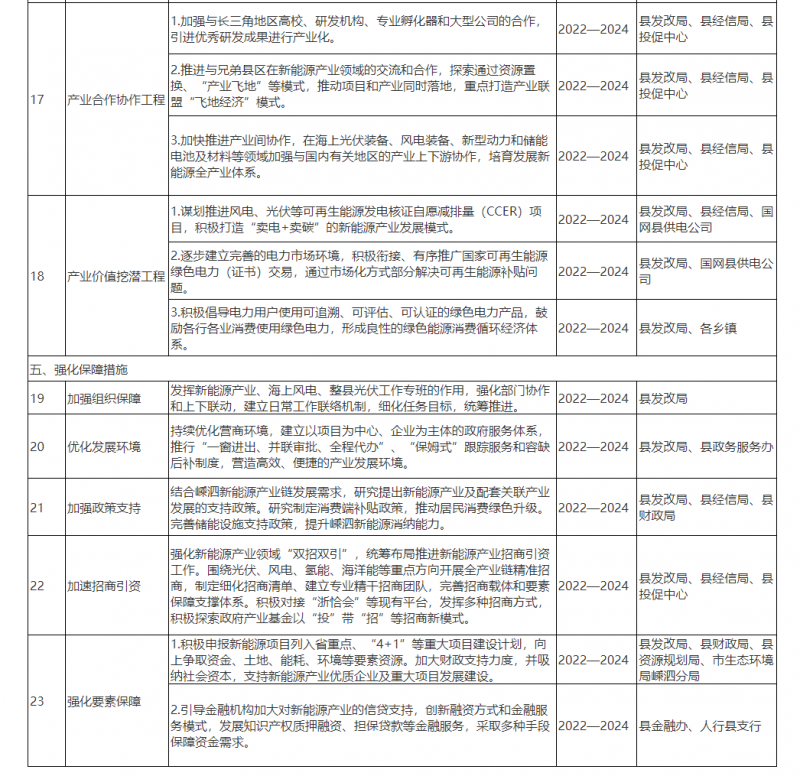 光伏150MW！浙江嵊泗發布新能源產業高質量發展三年行動計劃（2022—2024年）