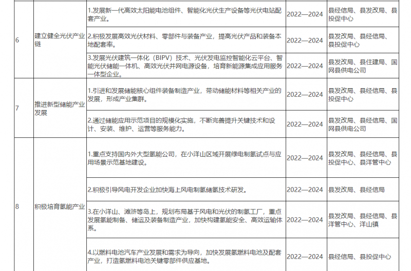 光伏150MW！浙江嵊泗發布新能源產業高質量發展三年行動計劃（2022—2024年）