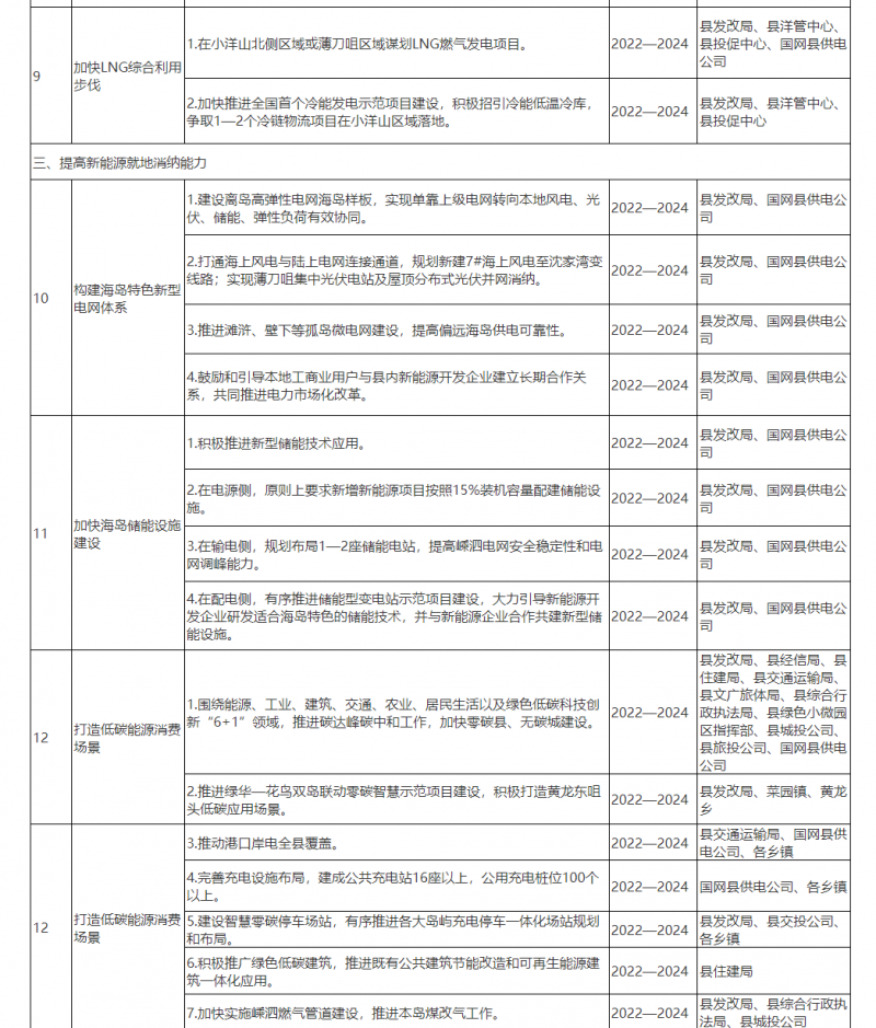 光伏150MW！浙江嵊泗發布新能源產業高質量發展三年行動計劃（2022—2024年）