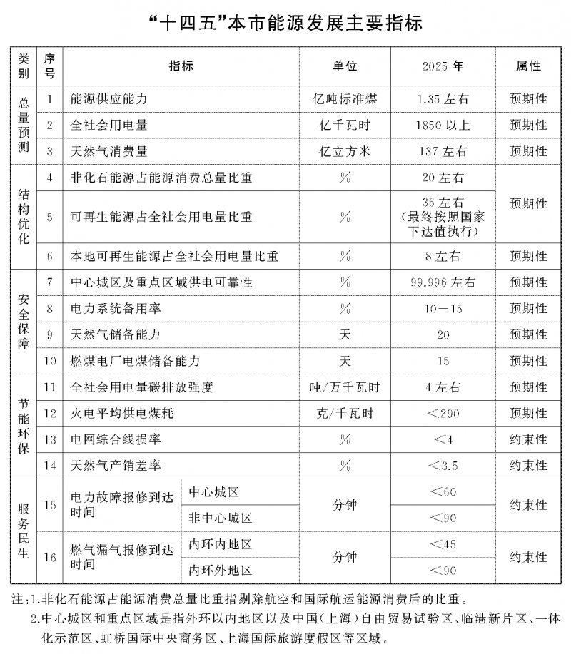光伏新增2.7GW！上海市印發能源“十四五”規劃！