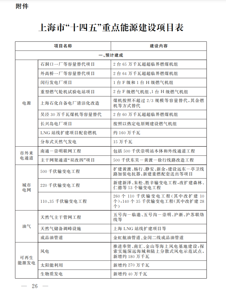 光伏新增2.7GW！上海市印發能源“十四五”規劃！