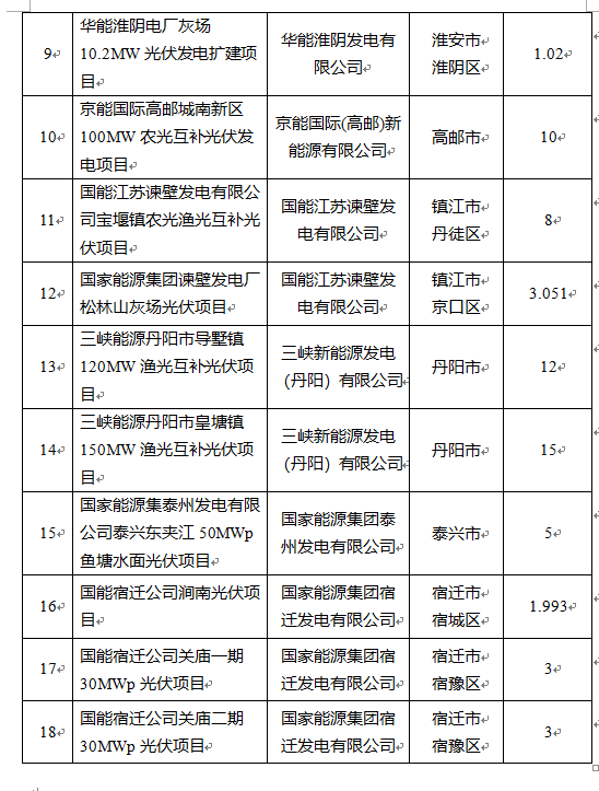 超1.6GW！江蘇公布2022年光伏發電市場化并網項目（第一批）名單