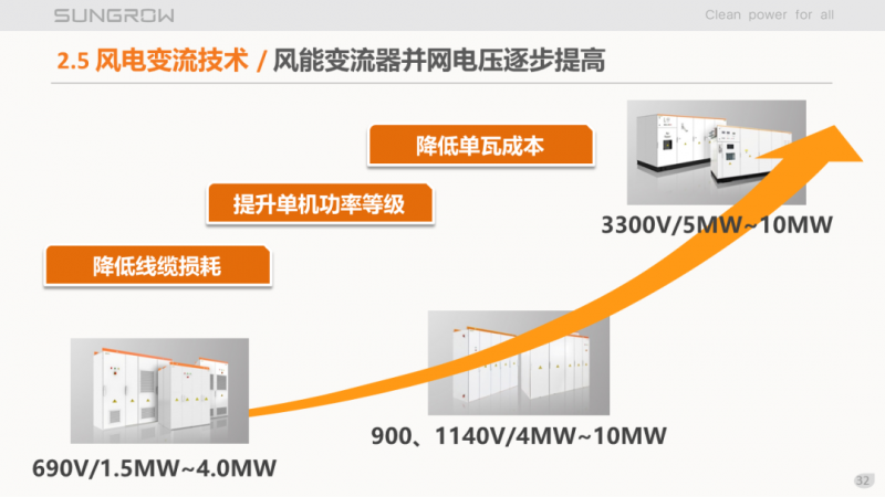 陽光電源趙為:智慧零碳解決方案助力實現雙碳目標!