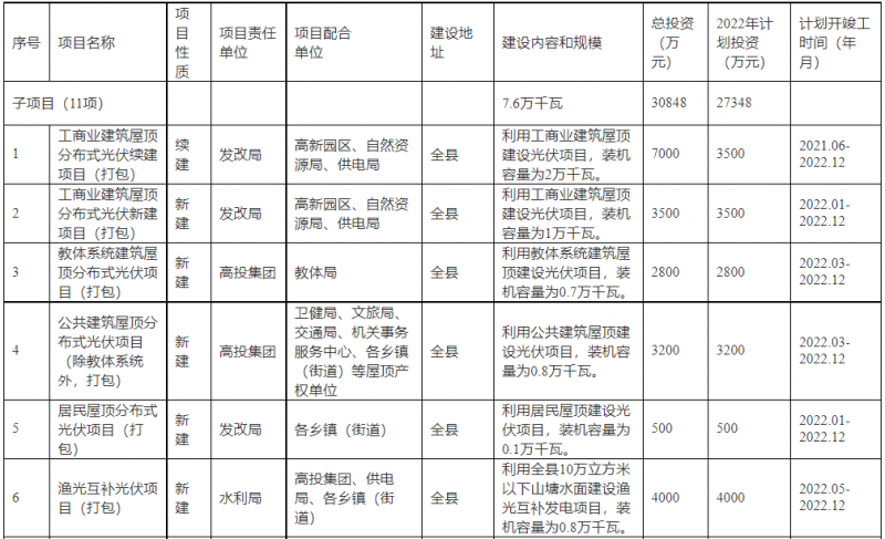 浙江新昌：大力推進工商業(yè)建筑屋頂光伏，全縣現(xiàn)有黨政機關、事業(yè)單位等公共建筑屋頂實現(xiàn)100%安裝