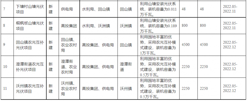 浙江新昌：大力推進工商業(yè)建筑屋頂光伏，全縣現(xiàn)有黨政機關、事業(yè)單位等公共建筑屋頂實現(xiàn)100%安裝