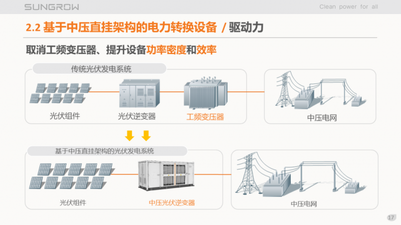 陽光電源趙為:智慧零碳解決方案助力實現雙碳目標!