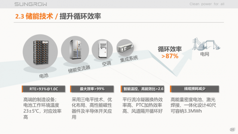 陽光電源趙為:智慧零碳解決方案助力實現雙碳目標!