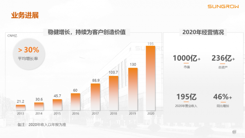 陽光電源趙為:智慧零碳解決方案助力實現雙碳目標!
