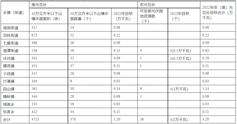 浙江新昌：大力推進工商業(yè)建筑屋頂光伏，全縣現(xiàn)有黨政機關、事業(yè)單位等公共建筑屋頂實現(xiàn)100%安裝