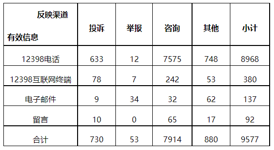 分布式光伏項(xiàng)目上網(wǎng)電費(fèi)結(jié)算、補(bǔ)貼轉(zhuǎn)付不及時(shí)是主要問(wèn)題！4月12398能源監(jiān)管熱線投訴舉報(bào)處理情況通報(bào)
