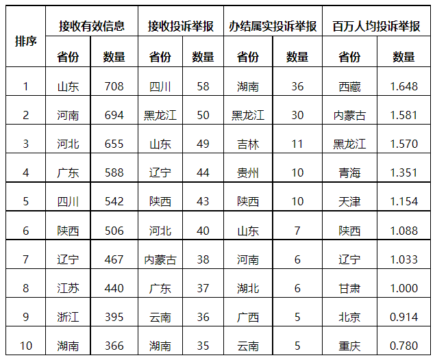 分布式光伏項目上網(wǎng)電費結(jié)算、補貼轉(zhuǎn)付不及時是主要問題！4月12398能源監(jiān)管熱線投訴舉報處理情況通報