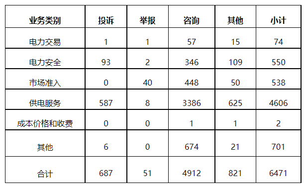 分布式光伏項目上網(wǎng)電費結(jié)算、補貼轉(zhuǎn)付不及時是主要問題！4月12398能源監(jiān)管熱線投訴舉報處理情況通報