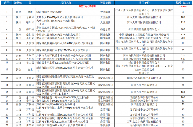 江西水利廳：在湖泊周邊、水庫庫汊建設(shè)光伏、風(fēng)電項(xiàng)目的，要科學(xué)論證，嚴(yán)格管控！