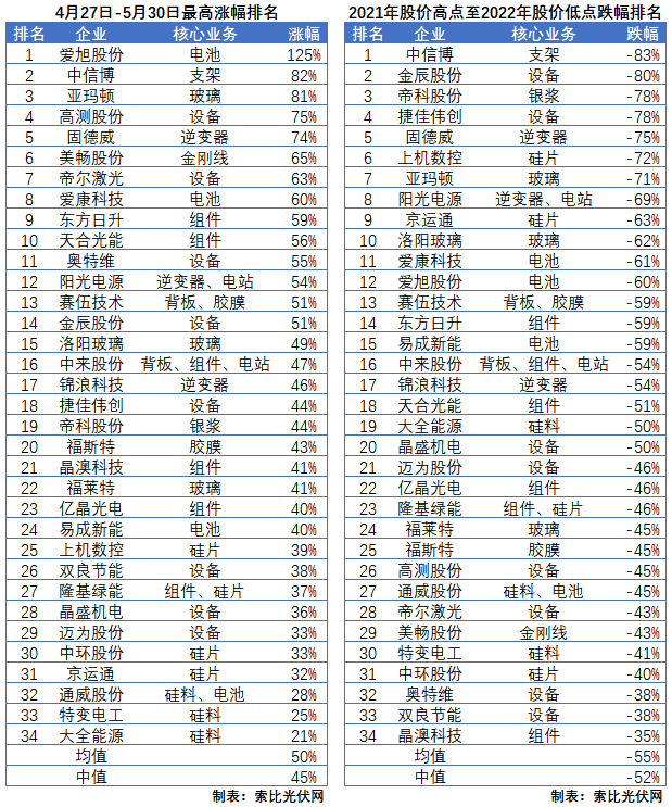 利好頻出，為何投資光伏板塊卻越來(lái)越難？
