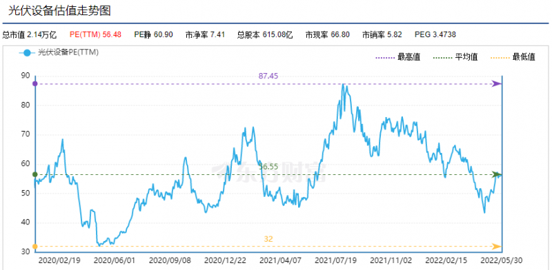 利好頻出，為何投資光伏板塊卻越來(lái)越難？