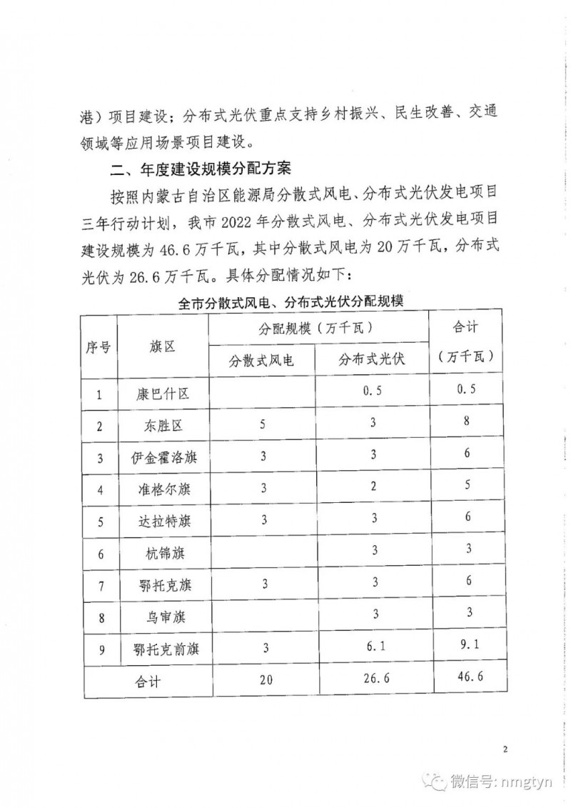 分布式光伏26.6萬千瓦！鄂爾多斯能源局發布分布式光伏建設規模分配通知