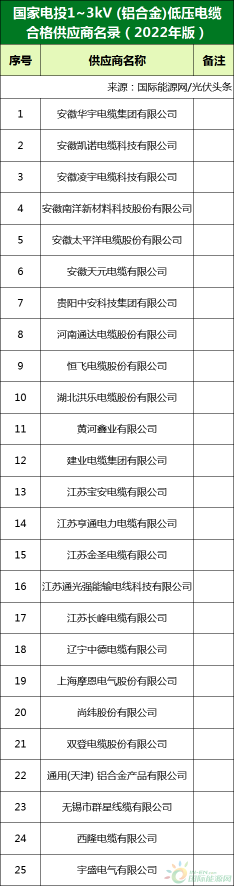 新增53家光伏企業(yè)!2022國(guó)家電投供應(yīng)商名錄完整名單