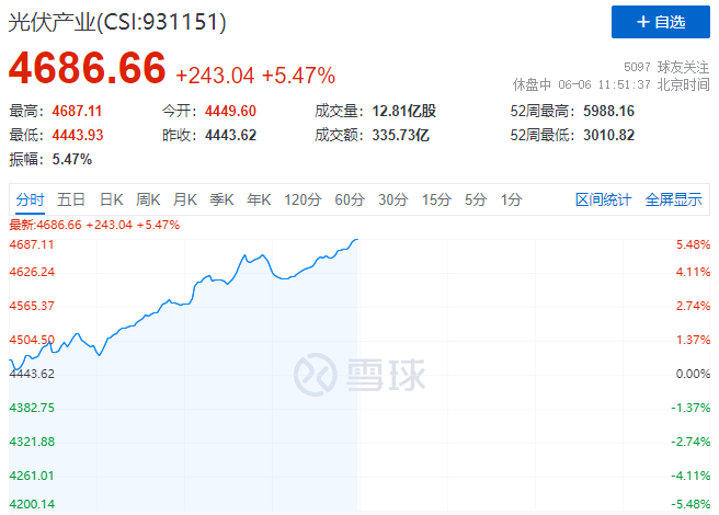 暴漲！美國或?qū)⑷∠夥P(guān)稅+第二批風光大基地即將啟動引爆光伏板塊！