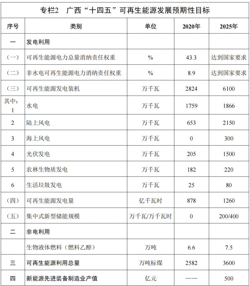 廣西“十四五”規劃：大力發展光伏發電，到2025年新增光伏裝機15GW！