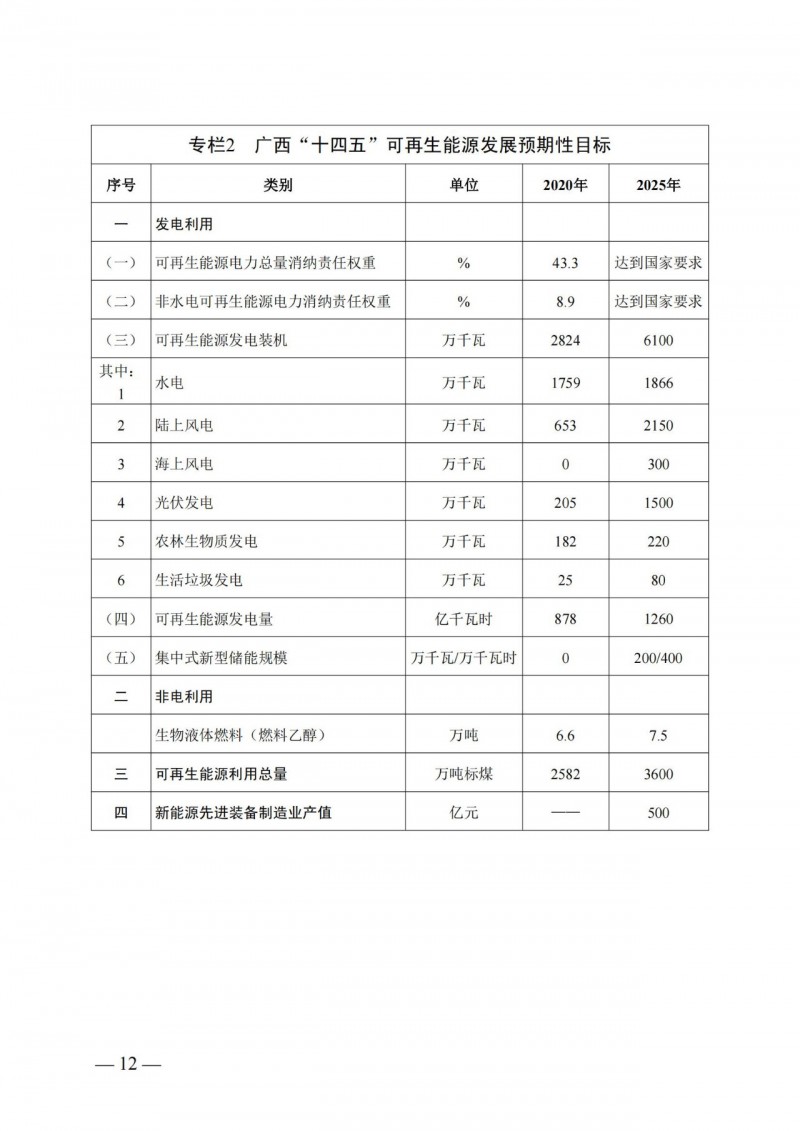 廣西“十四五”規劃：大力發展光伏發電，到2025年新增光伏裝機15GW！