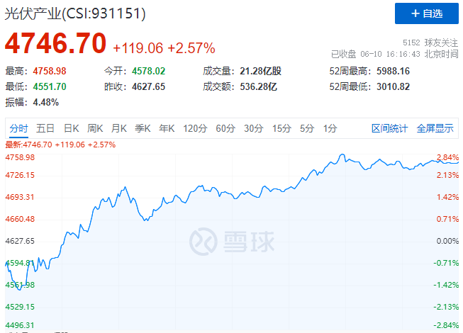 北向資金大舉買入，光伏板塊中報行情悄然開啟！