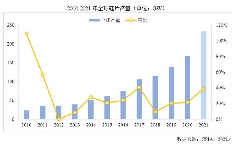 226.6GW！2021年我國硅片產量占全球總產量的97.3%！