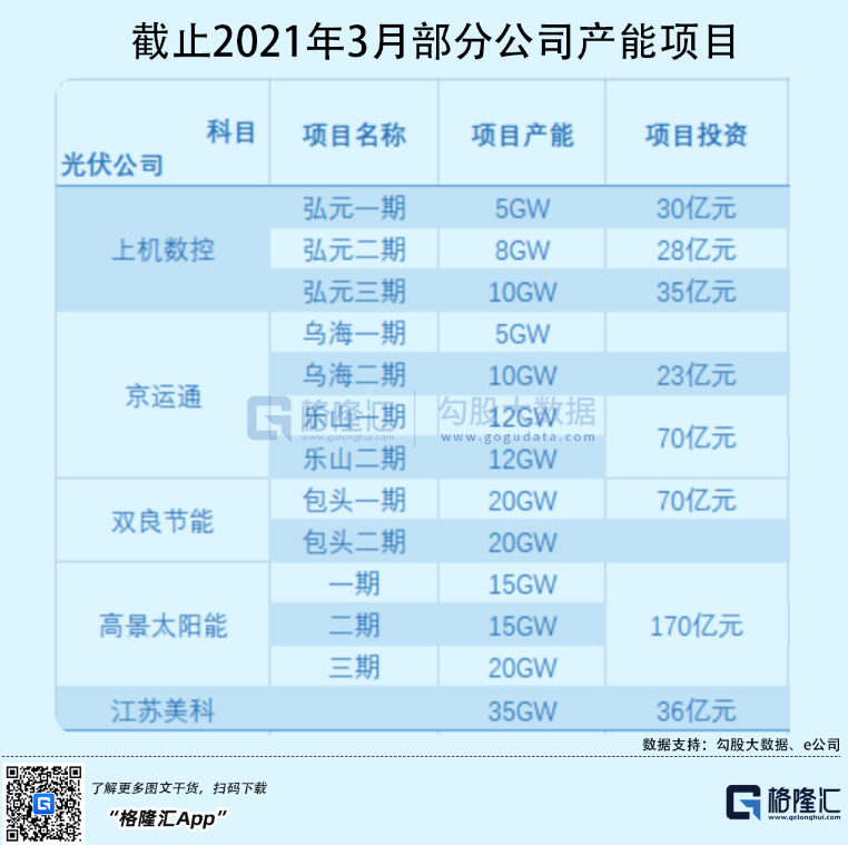 光伏行業“水深魚大”，各路資本紛紛“殺入”！