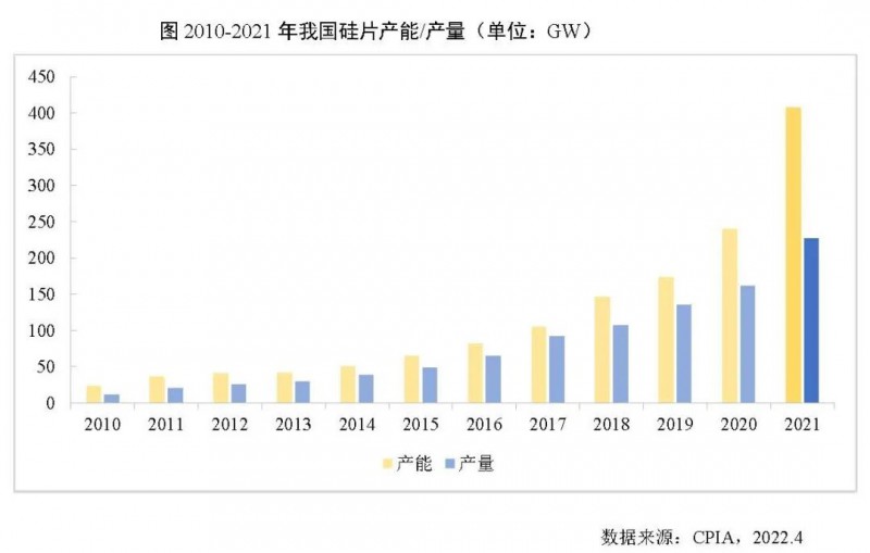 226.6GW！2021年我國硅片產量占全球總產量的97.3%！