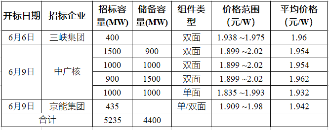 突破2元/瓦！光伏市場需求旺盛，硅料價格續(xù)漲