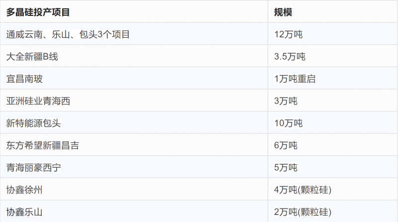 突破2元/瓦！光伏市場需求旺盛，硅料價格續(xù)漲