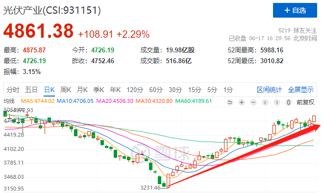 利好頻出光伏板塊強(qiáng)勢(shì)上漲，近期漲幅已超50%！