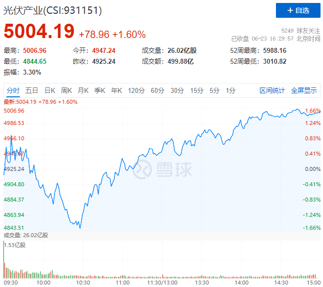 歐洲能源危機(jī)愈發(fā)顯著，光伏板塊延續(xù)上漲態(tài)勢(shì)！