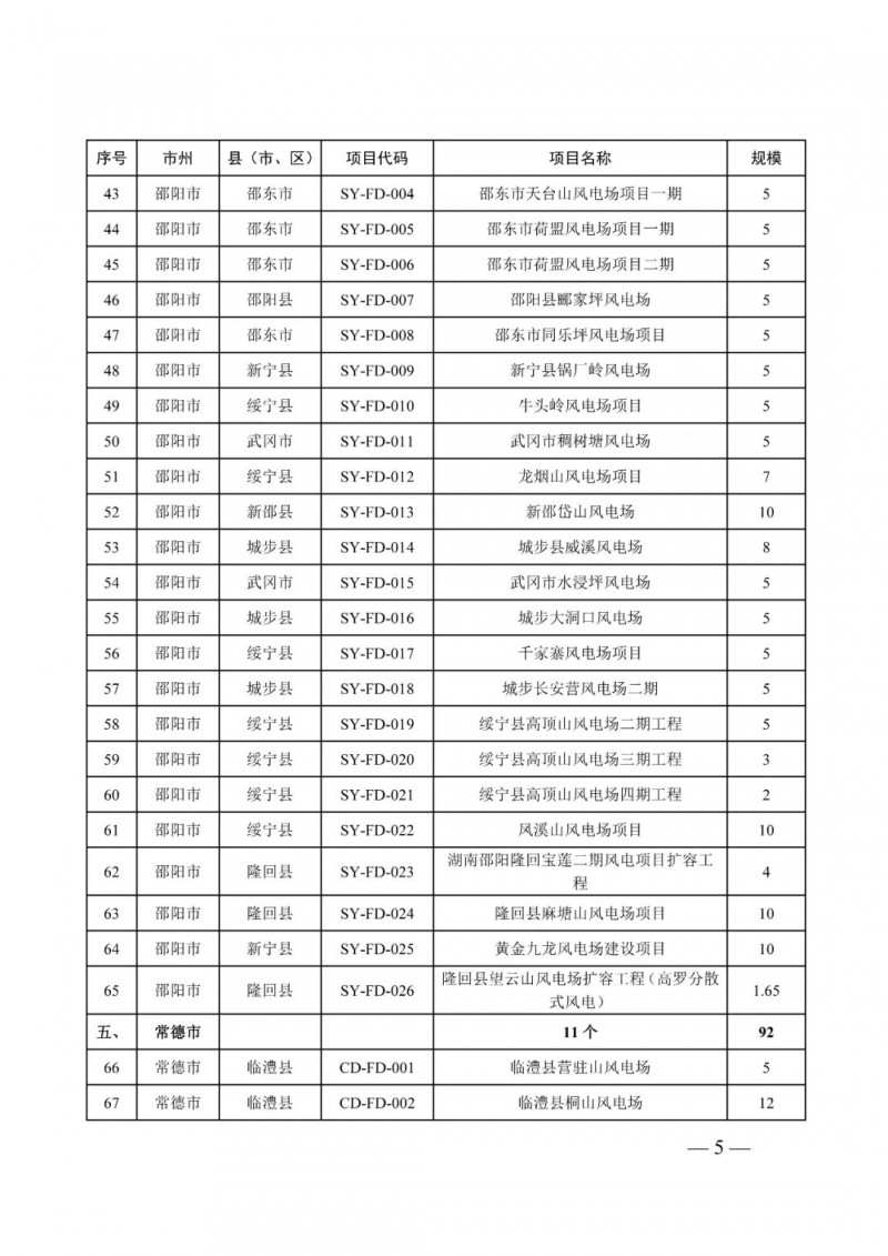 湖南：風光項目批復后半年內開工，否則文件作廢