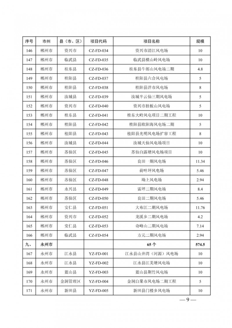 湖南：風光項目批復后半年內開工，否則文件作廢
