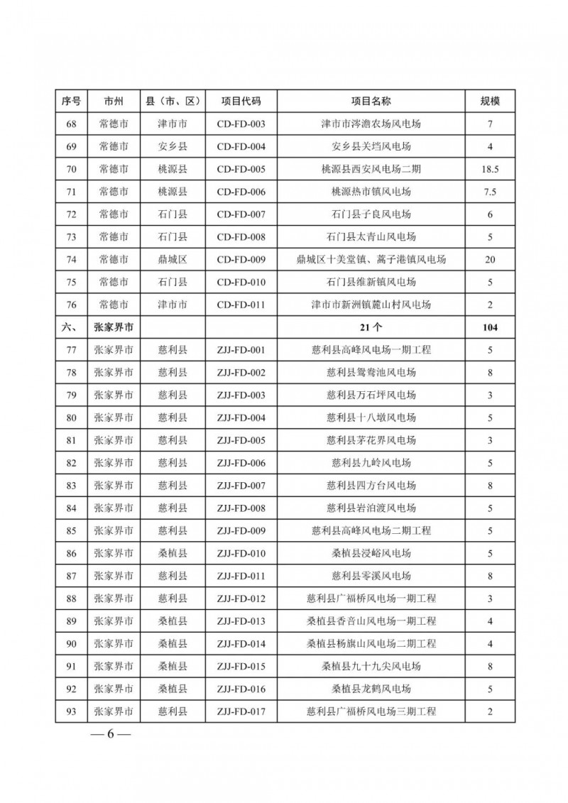 湖南：風光項目批復后半年內開工，否則文件作廢