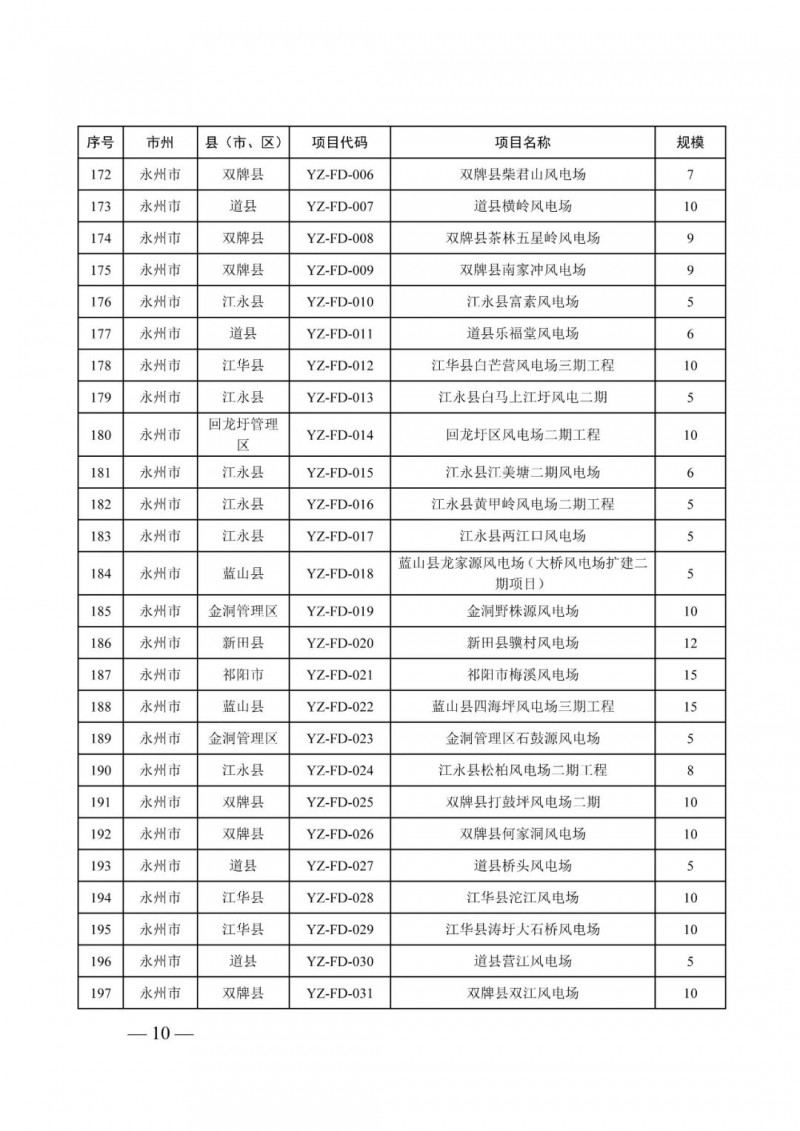 湖南：風光項目批復后半年內開工，否則文件作廢