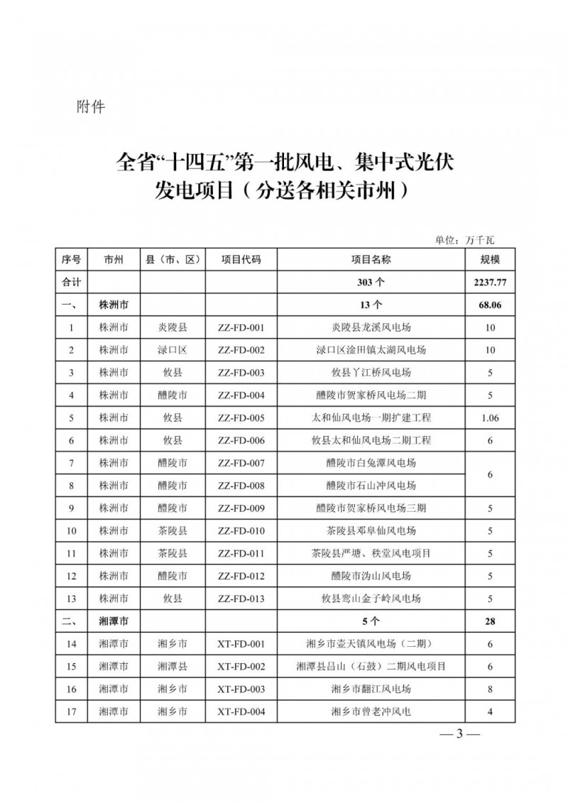 湖南：風光項目批復后半年內開工，否則文件作廢