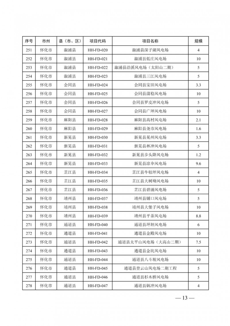 湖南：風光項目批復后半年內開工，否則文件作廢