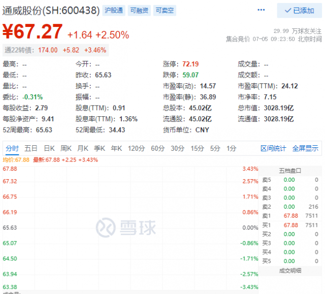 里程碑！通威股份早盤總市值突破三千億大關！