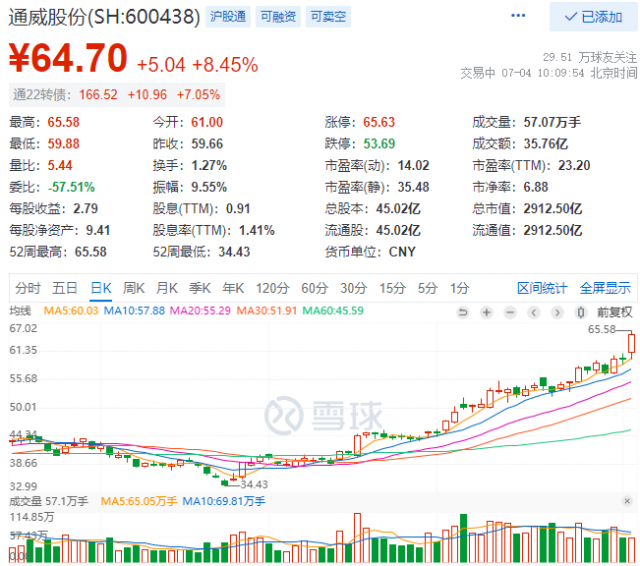 2952億！三大利好助通威股份早盤總市值創歷史新高！