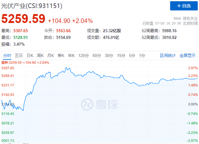 N型電池概念股集體暴發，光伏板塊止跌反彈！