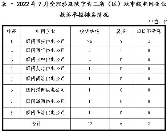 新能源和可再生能源行業類26件！西北監管局2022年7月12398能源監管熱線投訴舉報處理情況通報