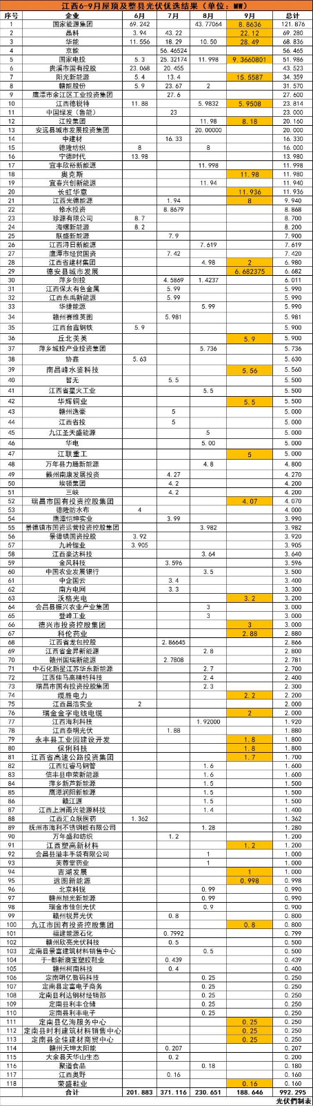 江西992MW分布式光伏優(yōu)選名單：國能投、晶科、華能、京能、國家電投等領(lǐng)銜