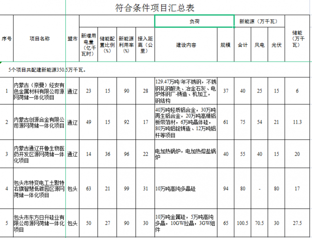光伏161萬千瓦、風(fēng)電119.5萬千瓦，儲能81.8萬千瓦，內(nèi)蒙古確定2022年5個源網(wǎng)荷儲一體化項(xiàng)目